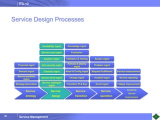 ITIL v3
Service Management
20
Service
strategy
Service
design
Service
transition
Service
operation
Continual
Service
Improvement
Strategy Generation
Service portfolio
mgmt
Demand mgmt
Financial mgmt
Service catalogue
mgmt
Transition Pl & Sup Event mgmt 7-Steps improvement
Info security mgmt
Supplier mgmt
Service cont mgmt
Service level mgmt
Capacity mgmt
Availability mgmt
Change mgmt
Asset & Config mgmt
Release & Deploy
mgmt
Validation & Testing
Evaluation
Knowledge mgmt
Incident mgmt
Request Fulfillment
Problem mgmt
Access mgmt
Service reporting
Service measurement
Service Design Processes
 