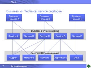 ITIL v3
Service Management
23
23
Business vs. Technical service catalogue
Technical Service catalogue
Business Service catalogue
Business
Process A
Business
Process B
Business
Process C
Service A Service B Service C Service D Service E
Support Data
Applications
Software
Hardware
 