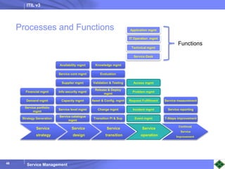 ITIL v3
Service Management
48
48
Service
strategy
Service
design
Service
transition
Service
operation
Continual
Service
Improvement
Strategy Generation
Service portfolio
mgmt
Demand mgmt
Financial mgmt
Service catalogue
mgmt
Transition Pl & Sup Event mgmt 7-Steps improvement
Info security mgmt
Supplier mgmt
Service cont mgmt
Service level mgmt
Capacity mgmt
Availability mgmt
Change mgmt
Asset & Config. mgmt
Release & Deploy
mgmt
Validation & Testing
Evaluation
Knowledge mgmt
Incident mgmt
Request Fulfillment
Problem mgmt
Access mgmt
Service reporting
Service measurement
Service Desk
Technical mgmt
IT Operation mgmt
Application mgmt
Processes and Functions
Functions
 