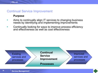ITIL v3
Service Management
56
Continual Service Improvement
Purpose
 Aims to continually align IT services to changing business
needs by identifying and implementing improvements
 Continually looking for ways to improve process efficiency
and effectiveness as well as cost effectiveness
Existing
services and
processes
Improved
services and
processes
Continual
Service
Improvement
Processes
 