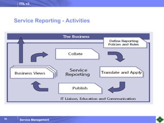 ITIL v3
Service Management
60
Service Reporting - Activities
 