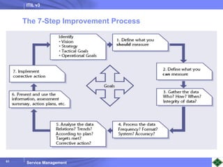 ITIL v3
Service Management
61
The 7-Step Improvement Process
 