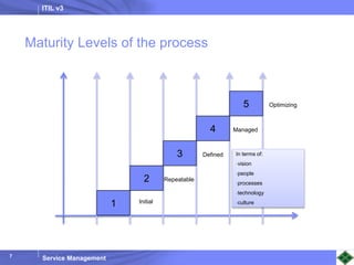 ITIL v3
Service Management
7
7
Maturity Levels of the process
1
2
3
4
5
In terms of:
-vision
-people
-processes
-technology
-culture
Initial
Repeatable
Defined
Managed
Optimizing
 