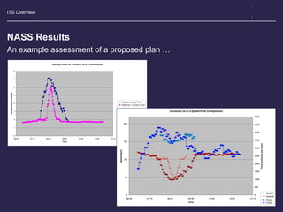 ITS Overview
NASS Results
An example assessment of a proposed plan …
Journey times for Junction 3a to 4 Northbound
0
1
2
3
4
5
6
7
8
06:00 07:12 08:24 09:36 10:48 12:00 13:12
Time
Journeytimeinminutes
Baseline Journey Times
Nass Run 1 Journey Times
Junctions 3a to 4 Speed-Flow Comparision
0
50
100
150
200
06:00 07:12 08:24 09:36 10:48 12:00 13:12
Time
Speed(kph)
0
500
1000
1500
2000
2500
3000
3500
4000
4500
5000
Flow(vehiclesperhour)
Speed1
Speed2
Flow1
Flow2
 