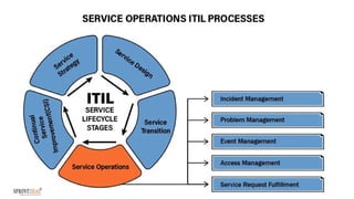 Introduction - ITSM (IT Service Management ) | PPTX
