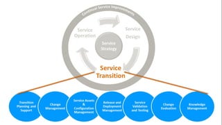 Introduction - ITSM (IT Service Management ) | PPTX