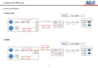 12
3. Solution for Fibre area
3.1 One core Solution
 CATV & EoC
 WDM
RF DS : 1550nm
PON DS : 1490nm
PON US : 1310nm
EoC : 2 ~ 67Hz
CATV : 85MHz ~
RF DS : 1310nm
PON DS : 1490nm
PON US : 1310nm
PON DS : 1490nm
PON US : 1310nm
EoC : 2 ~ 67Hz
CATV : 85MHz ~
RF DS : 1310nm
PON DS : 1490nm
PON US : 1310nm
RF DS : 1550nm
 