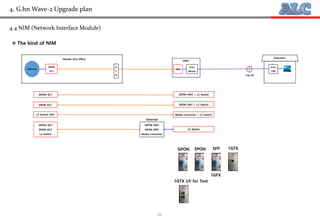 19
4.4 NIM (Network Interface Module)
1GTX
1GFX
GPON EPON
1GTX I/F for Test
 The kind of NIM
4. G.hn Wave-2 Upgrade plan
SFP
 