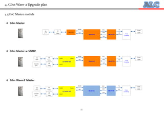 20
4.5 EoC Master module
4. G.hn Wave-2 Upgrade plan
TX
RX
DAC
ADC
88LX2718
Coax
Coupling
SPI1
88LX3142
MD
RGMII
88E1510
COAX
Cable
GE
Trans
GE
port
TX
RX
DAC
ADC
88LX2730
Coax
Coupling
SPI1
88LX5153
COAX
Cable
GE
Trans
GE
port
L2 Switch SoC
Port5Port6
Port1Console
port
GE
Trans
TX
RX
DAC
ADC
88LX2718
Coax
Coupling
SPI1
88LX3142
MD
RGMII
COAX
Cable
GE
Trans
GE
port
L2 Switch SoC
Port5Port6
Port1Console
port
GE
Trans
MD
RGMII
 G.hn Master
 G.hn Master w SNMP
 G.hn Wave-2 Master
 