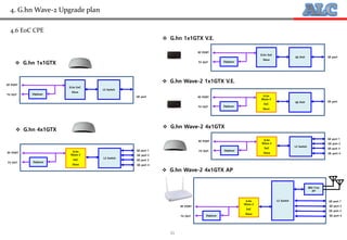 21
4.6 EoC CPE
4. G.hn Wave-2 Upgrade plan
 G.hn 1x1GTX
 G.hn 4x1GTX
 G.hn 1x1GTX V.E.
 G.hn Wave-2 1x1GTX V.E.
 G.hn Wave-2 4x1GTX
 G.hn Wave-2 4x1GTX AP
Diplexer
RF PORT
TV OUT
GE port
G.hn EoC
Slave
Diplexer
G.hn
Wave-2
EoC
Slave
L2 Switch
RF PORT
TV OUT
GE port 1
GE port 2
GE port 3
GE port 4
802.11ac
AP
Diplexer
G.hn
Wave-2
EoC
Slave
L2 Switch
RF PORT
TV OUT
Diplexer
GE PHY
RF PORT
TV OUT
GE port
G.hn
Wave-2
EoC
Slave
GE PHY
Diplexer
RF PORT
TV OUT
GE port
G.hn EoC
Slave
L2 Switch
Diplexer
G.hn
Wave-2
EoC
Slave
L2 Switch
RF PORT
TV OUT
GE port 1
GE port 2
GE port 3
GE port 4
GE port 1
GE port 2
GE port 3
GE port 4
 