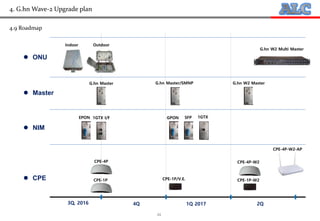 24
4.9 Roadmap
4. G.hn Wave-2 Upgrade plan
3Q, 2016 4Q 1Q 2017 2Q
Indoor Outdoor
G.hn Master G.hn W2 Master
1GTXSFPGPONEPON 1GTX I/F
CPE-4P
CPE-1P CPE-1P/V.E.
CPE-4P-W2
CPE-1P-W2
 ONU
 Master
 NIM
 CPE
G.hn Master/SMNP
CPE-4P-W2-AP
G.hn W2 Multi Master
 