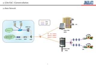 6
Analog/Digital
Broadcasting
1:8
OTX 1550nm
RF DS : 1550nm
PON DS : 1490nm
PON US : 1310nm
EDFA
EPON OLT
WDM
DHCP NMS
Internet
Coax
Fiber
UTP
Outdoor ONU
(Pole)
Indoor ONU
(MDF)
CPE
CPE
2.1 Basic Network
2. G.hn EoC : Current solution
 