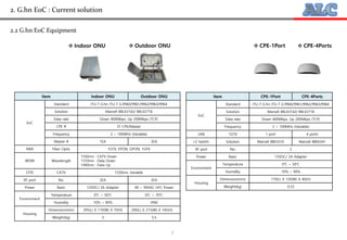 7
2.2 G.hn EoC Equipment
 Indoor ONU  Outdoor ONU
Item Indoor ONU Outdoor ONU
EoC
Standard ITU-T G.hn ITU-T G.9960/9961/9962/9963/9964
Solution Marvell 88LX3142/ 88LX2718
Data rate Down 400Mbps, Up 200Mbps (TCP)
CPE # 31 CPE/Master
Frequency 2 ~ 100MHz (Variable)
Master # 1EA 2EA
NIM Fiber Optic 1GTX, EPON, GPON, 1GFX
WDM Wavelength
1550nm : CATV Down
1310nm : Data Down
1490nm : Data Up
OTR CATV 1550nm, Variable
RF port No. 2EA 2EA
Power Basic 12VDC/ 2A Adapter 40 ~ 90VAC HFC Power
Environment
Temperature 0℃ ~ 50℃ 0℃ ~ 70℃
Humidity 10% ~ 90% IP66
Housing
Dimension(mm) 295(L) X 170(W) X 70(H) 290(L) X 215(W) X 145(H)
Weight(kg) 3 5.5
Item CPE–1Port CPE-4Ports
EoC
Standard ITU-T G.hn ITU-T G.9960/9961/9962/9963/9964
Solution Marvell 88LX3142/ 88LX2718
Data rate Down 400Mbps, Up 200Mbps (TCP)
Frequency 2 ~ 100MHz (Variable)
LAN 1GTX 1 port 4 ports
L2 Switch Solution Marvell 88E5510 Marvell 88E6341
RF port No. 2
Power Basic 12VDC/ 2A Adapter
Environment
Temperature 0℃ ~ 50℃
Humidity 10% ~ 90%
Housing
Dimension(mm) 170(L) X 120(W) X 40(H)
Weight(kg) 0.53
 CPE-1Port  CPE-4Ports
2. G.hn EoC : Current solution
 