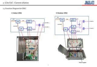 8
2.3 Function Diagram for ONU
Power Supplier
 Indoor ONU  Outdoor ONU
2. G.hn EoC : Current solution
 