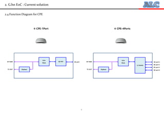 9
2.4 Function Diagram for CPE
 CPE–4Ports CPE-1Port
2. G.hn EoC : Current solution
 