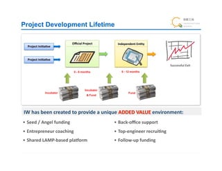 Project Development Lifetime

                                       Oﬃcial	
  Project!     Independent	
  En9ty	
  
   Project	
  Ini9a9ve	
  


   Project	
  Ini9a9ve	
  
                                                                                                 Successful	
  Exit!
                                        0 - 6 months             6 - 12 months




                                                Incubator
                    Incubator                                          Fund
                                                  & Fund




•  Seed	
  /	
  Angel	
  funding	
                          •  Back-­‐oﬃce	
  support	
  
•  Entrepreneur	
  coaching	
                               •  Top-­‐engineer	
  recrui9ng	
  
•  Shared	
  LAMP-­‐based	
  pladorm	
  	
                  •  Follow-­‐up	
  funding	
  
 