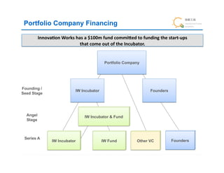 Portfolio Company Financing

          Innova9on	
  Works	
  has	
  a	
  $100m	
  fund	
  commieed	
  to	
  funding	
  the	
  start-­‐ups	
  	
  
                                  that	
  come	
  out	
  of	
  the	
  Incubator.	
  


                                                        Portfolio Company




Founding /
                                    IW Incubator                                        Founders
Seed Stage




  Angel                                   IW Incubator & Fund
  Stage



 Series A
                   IW Incubator                       IW Fund                  Other VC                Founders
 