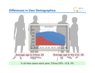 Differences in User Demographics




    Average age in China: 25       Average age in the U.S.: 42


        % of new users each year: China 25% - U.S. 3%
 