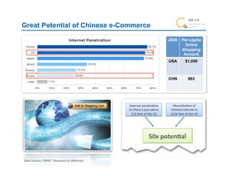 Great Potential of Chinese e-Commerce

                                                                                     2008          Per-capita
                                                                                                    Online
                                                                                                   Shopping
                                                                                                    Amount
                                                                                     USA!               $1,059!



                                                                                     CHN!                  $63!




                                            Internet	
  penetra9on	
                   Mone9za9on	
  of	
  
                                            in	
  China	
  is	
  just	
  about	
      Chinese	
  Internet	
  is	
  
                                              1/3	
  that	
  of	
  the	
  US	
        1/16	
  that	
  of	
  the	
  US	
  




                                                                    50x	
  poten9al	
  	
  


Data Source: CNNIC, iResearch & eMarketer
 