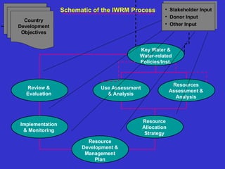 Key Water &
Water-related
Policies/Inst.
Resources
Assessment &
Analysis
Use Assessment
& Analysis
Resource
Development &
Management
Plan
Implementation
& Monitoring
Resource
Allocation
Strategy
Review &
Evaluation
Country
Development
Objectives
Schematic of the IWRM Process • Stakeholder Input
• Donor Input
• Other Input
 