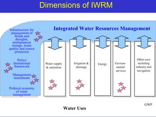 Dimensions of IWRM
Integrated Water Resources Management
Water supply
& sanitation
Irrigation &
drainage
Energy Environ-
mental
services
Infrastructure for
Infrastructure for
management of
management of
floods and
floods and
droughts,
droughts,
multipurpose
multipurpose
storage, water
storage, water
quality and source
quality and source
protection
protection
Policy/
Policy/
Institutional
Institutional
framework
framework
Management
Management
instruments
instruments
Political economy
Political economy
of water
of water
management
management
Other uses
including
industry and
navigation
Water Uses
GWP
 