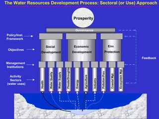 Governance
Health
Water
Quality
Water
Supply
Floods/Droughts
Energy
Agriculture
Industry
Pollution
Prev
Coastal
Mgt.
Ecosystem
Mgt.
Activity
Sectors
(water uses)
Social
Development
Economic
Development
Env.
Protection
Objectives
Policy/Inst.
Framework
Management
Institutions
Prosperity
The Water Resources Development Process: Sectoral (or Use) Approach
Feedback
 
