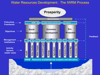 Governance
Health
Water
Quality
Water
Supply
Floods/Droughts
Energy
Agriculture
Industry
Pollution
Prev
Coastal
Mgt.
Ecosystem
Mgt.
Activity
Sectors
(water uses)
Social
Development
Economic
Development
Env.
Protection
Objectives
Policy/Inst.
Framework
Management
Institutions
Water Resources Development : The IWRM Process
Feedback
Prosperity
IWRM Water and waterrelated policies review and revision
IWRM Resource development, management, monitoring, and evaluation
IWRM Resource availability/use analysis and allocation
 