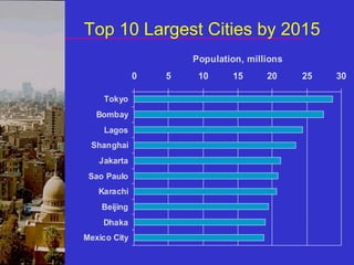 Top 10 Largest Cities by 2015
0 5 10 15 20 25 30
Tokyo
Bombay
Lagos
Shanghai
Jakarta
Sao Paulo
Karachi
Beijing
Dhaka
Mexico City
Population, millions
 