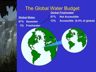 The Global Water Budget Global Water 97%  Seawater 3%  Freshwater Global Freshwater 87%  Not Accessible 13%  Accessible  (0.4% of global) 