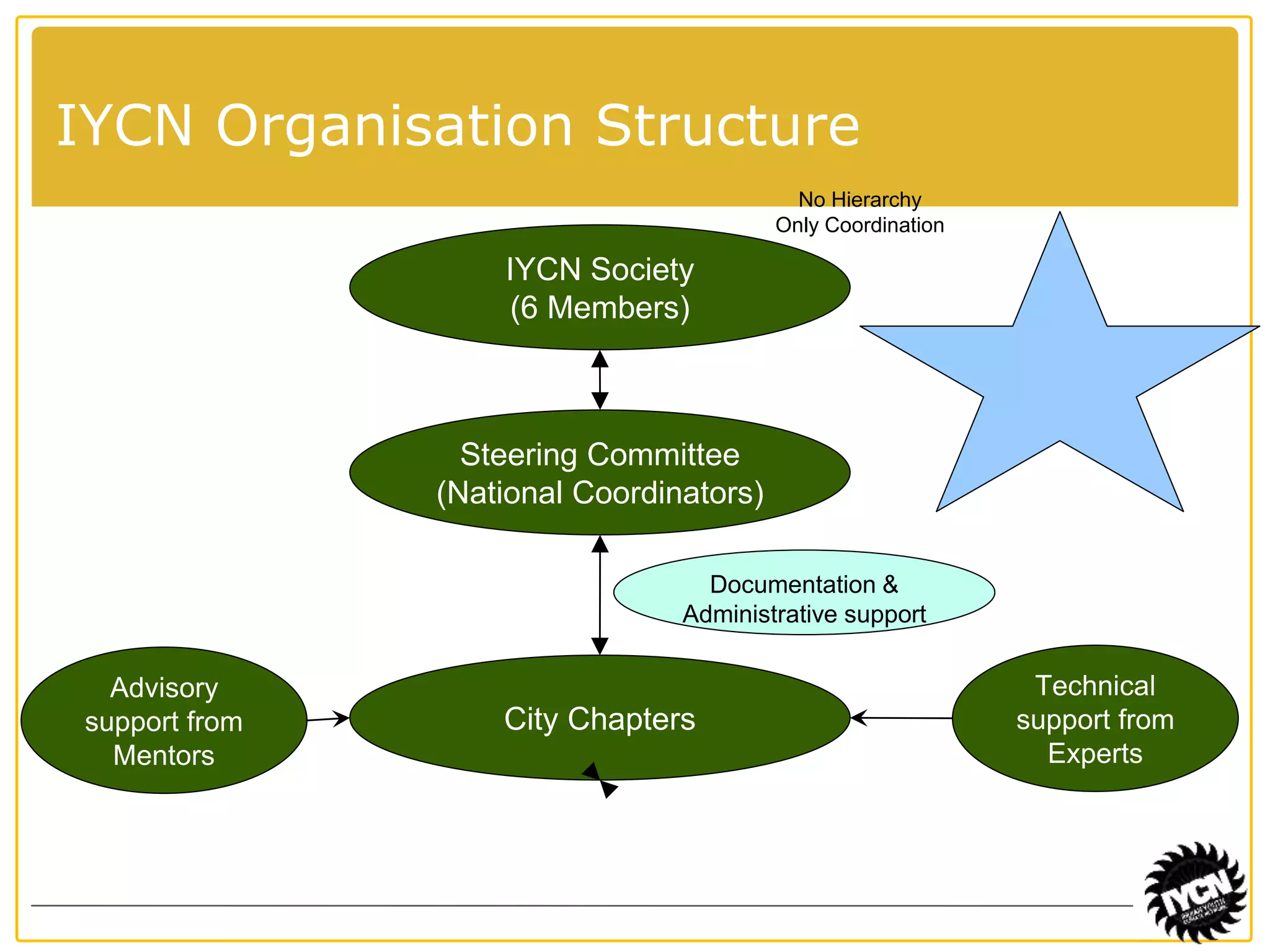 IYCN Organisation Structure 
IYCN Society 
(6 Members) 
Steering Committee 
(National Coordinators) 
City Chapters 
No Hierarchy 
Only Coordination 
Technical 
support from 
Experts 
Advisory 
support from 
Mentors 
Documentation & 
Administrative support 
 