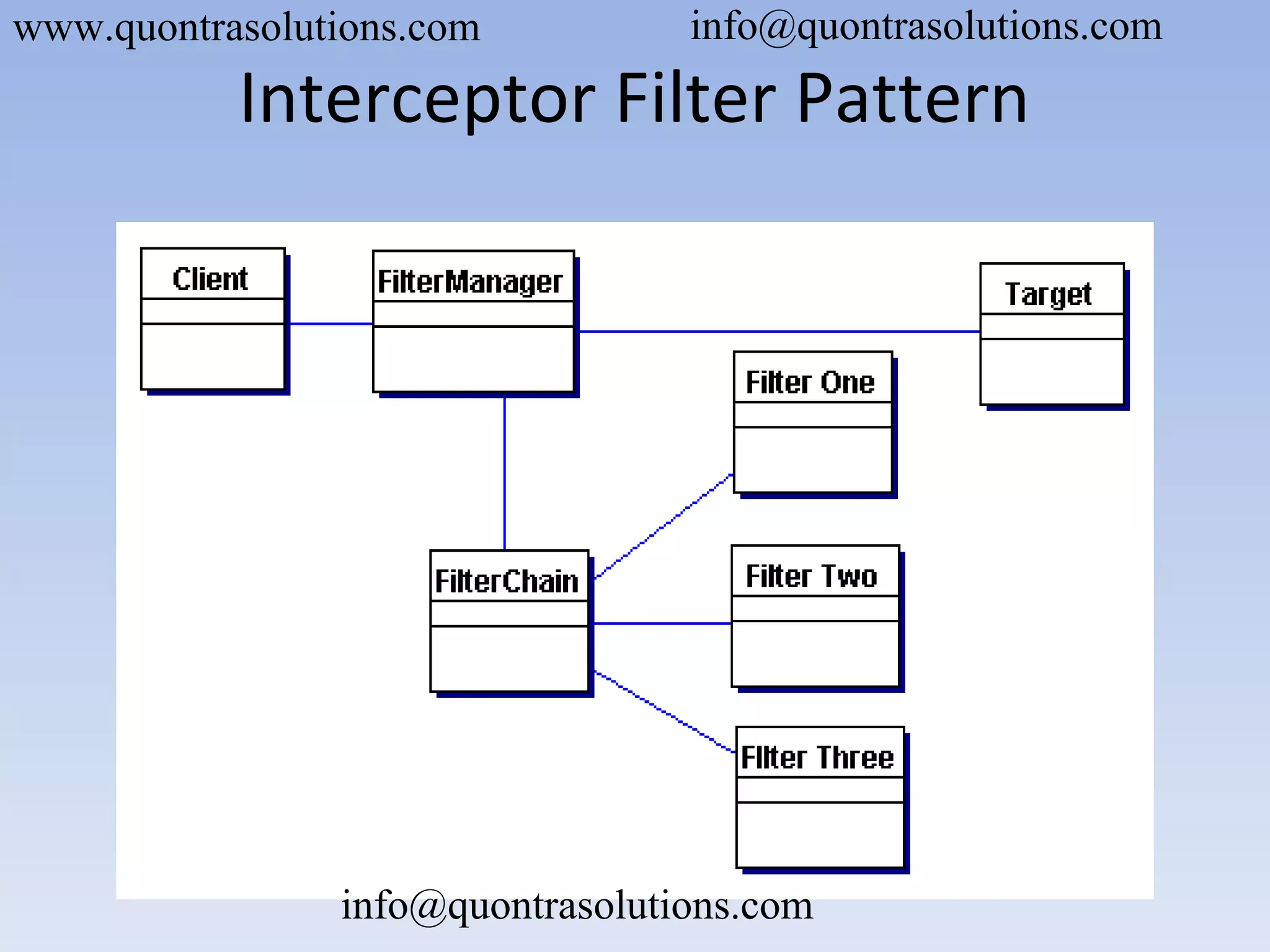 Interceptor Filter Pattern
www.quontrasolutions.com info@quontrasolutions.com
info@quontrasolutions.com
 