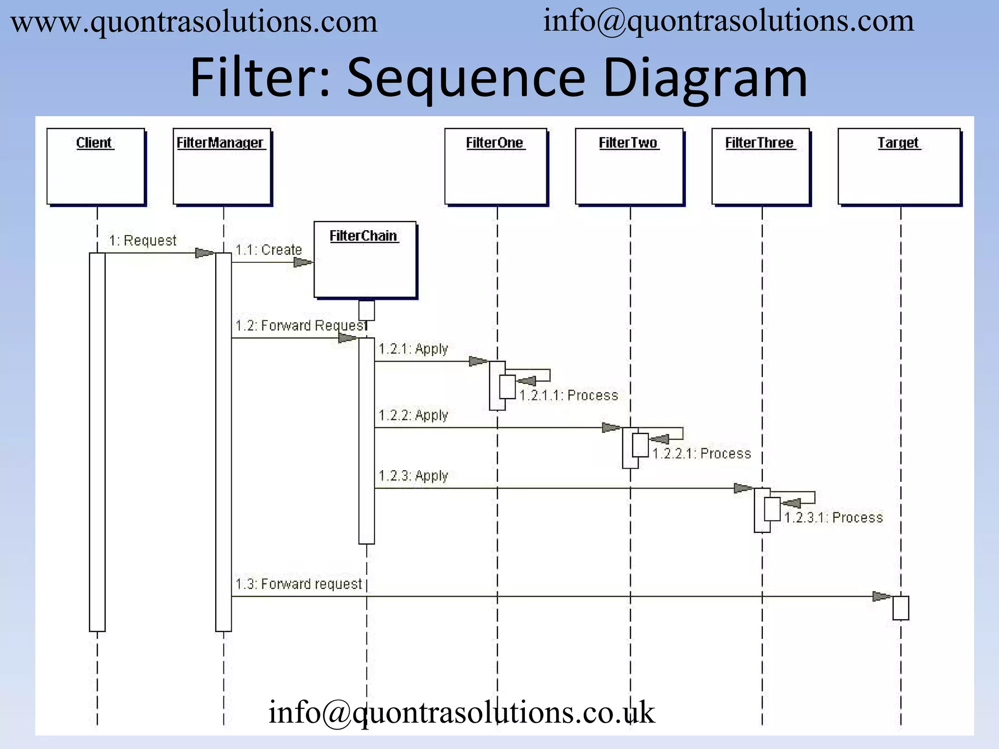 Filter: Sequence Diagram
www.quontrasolutions.com info@quontrasolutions.com
info@quontrasolutions.co.uk
 