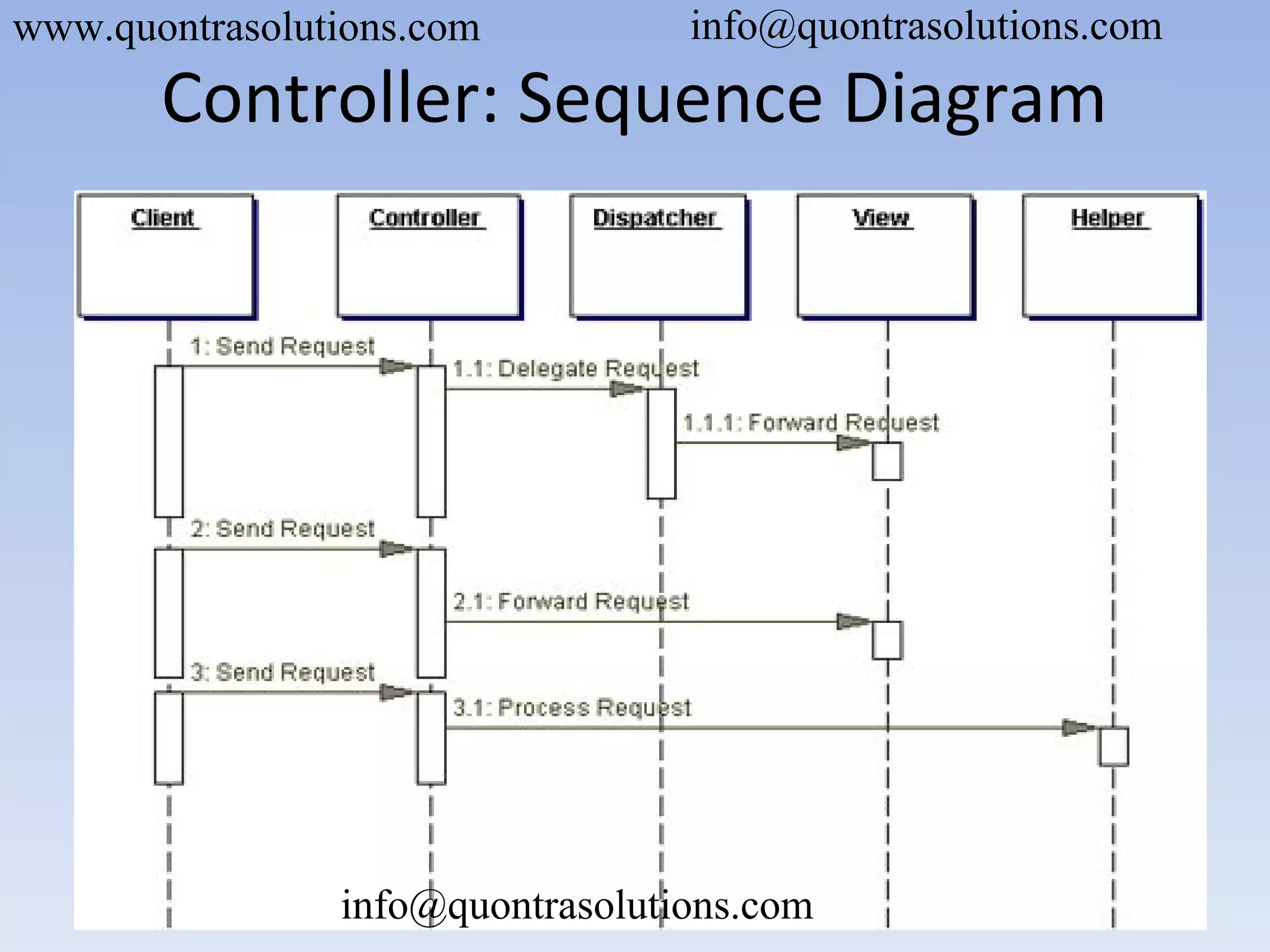 Controller: Sequence Diagram
www.quontrasolutions.com info@quontrasolutions.com
info@quontrasolutions.com
 