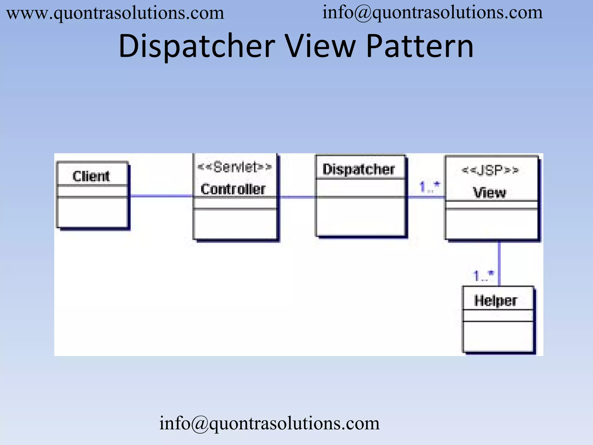 Dispatcher View Pattern
www.quontrasolutions.com info@quontrasolutions.com
info@quontrasolutions.com
 