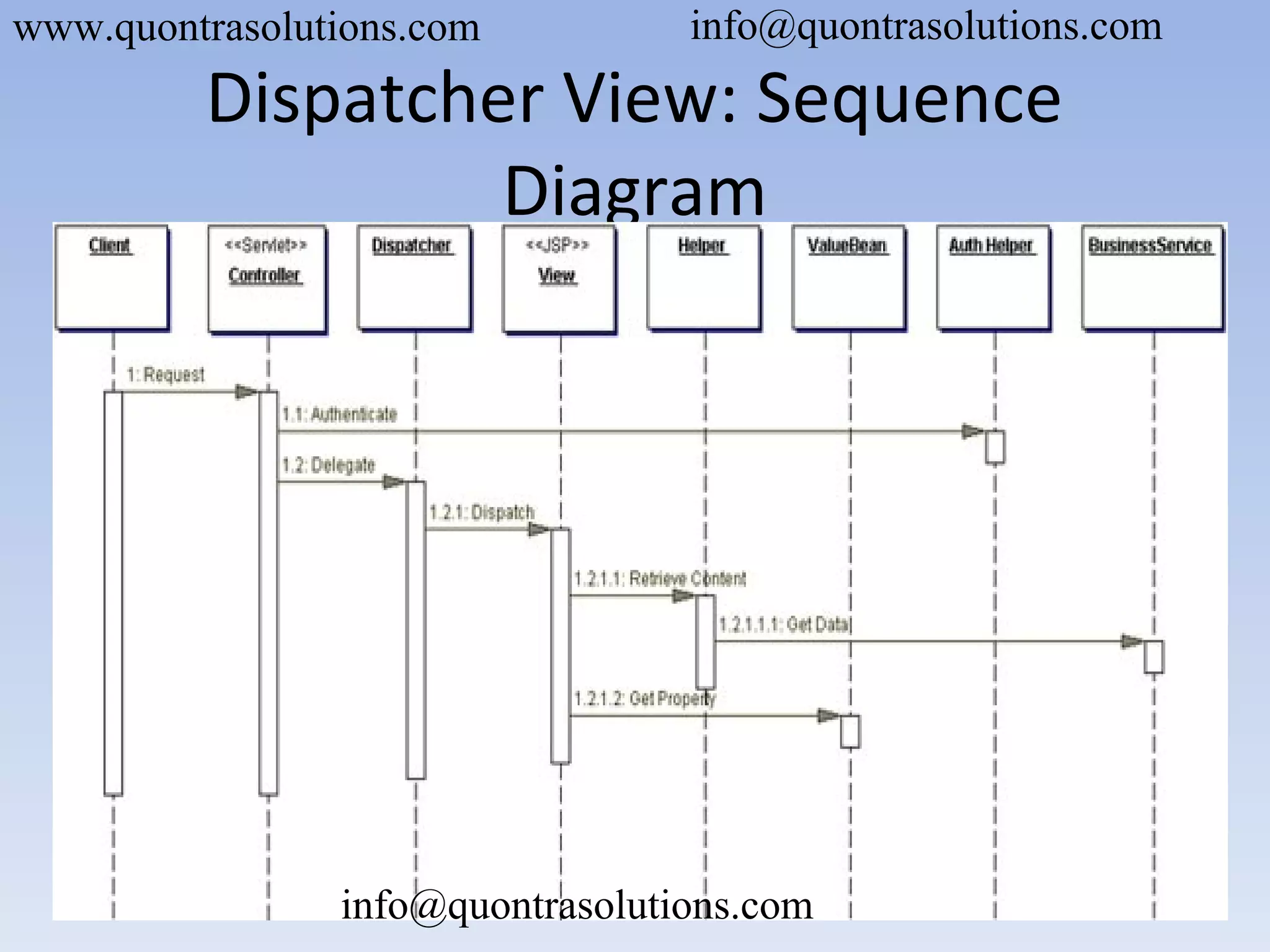 Dispatcher View: Sequence
Diagram
www.quontrasolutions.com info@quontrasolutions.com
info@quontrasolutions.com
 