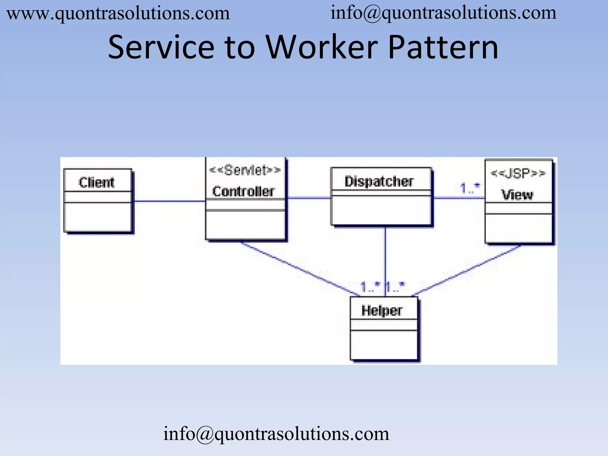 Service to Worker Pattern
www.quontrasolutions.com info@quontrasolutions.com
info@quontrasolutions.com
 