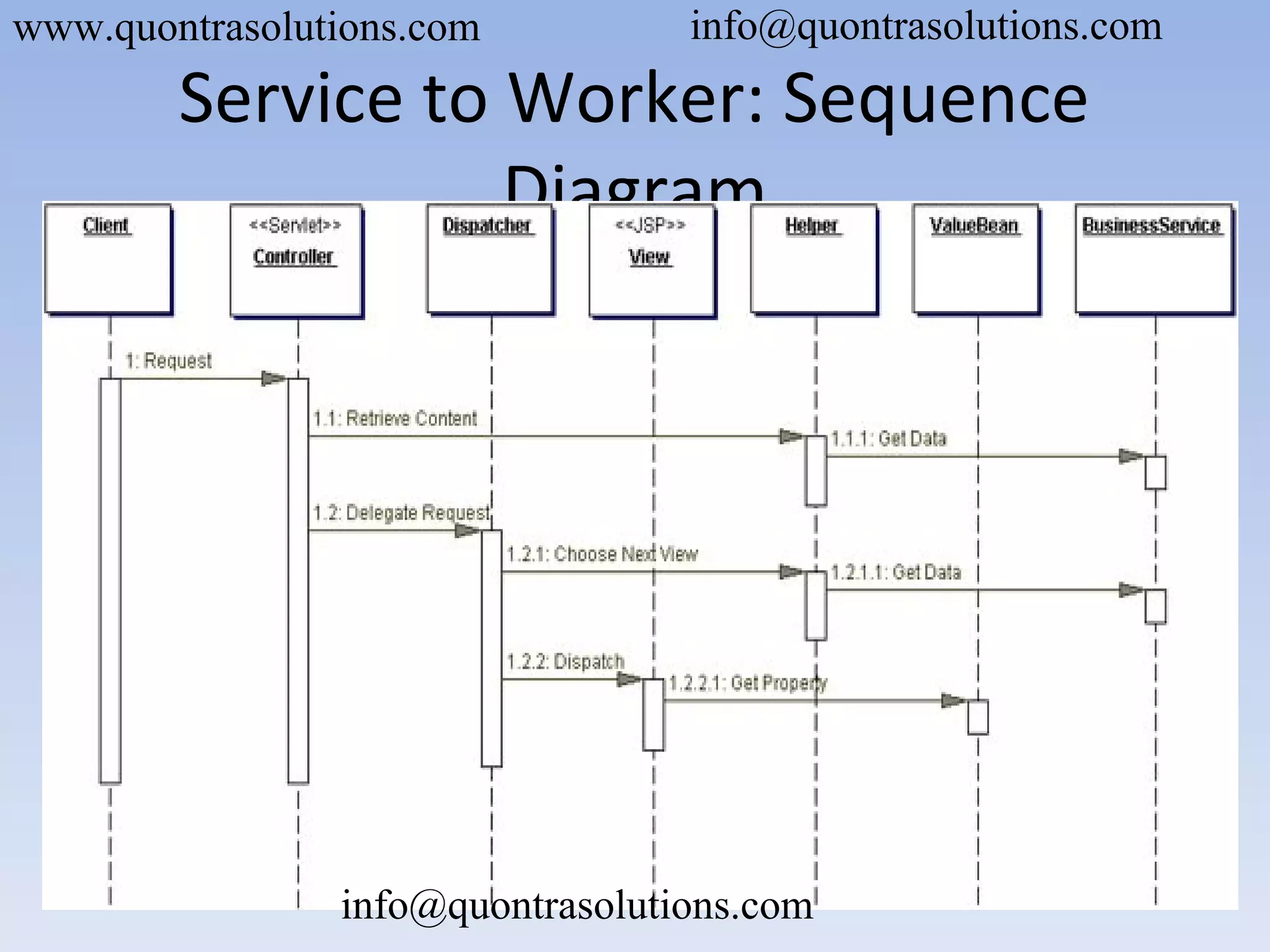 Service to Worker: Sequence
Diagram
www.quontrasolutions.com info@quontrasolutions.com
info@quontrasolutions.com
 