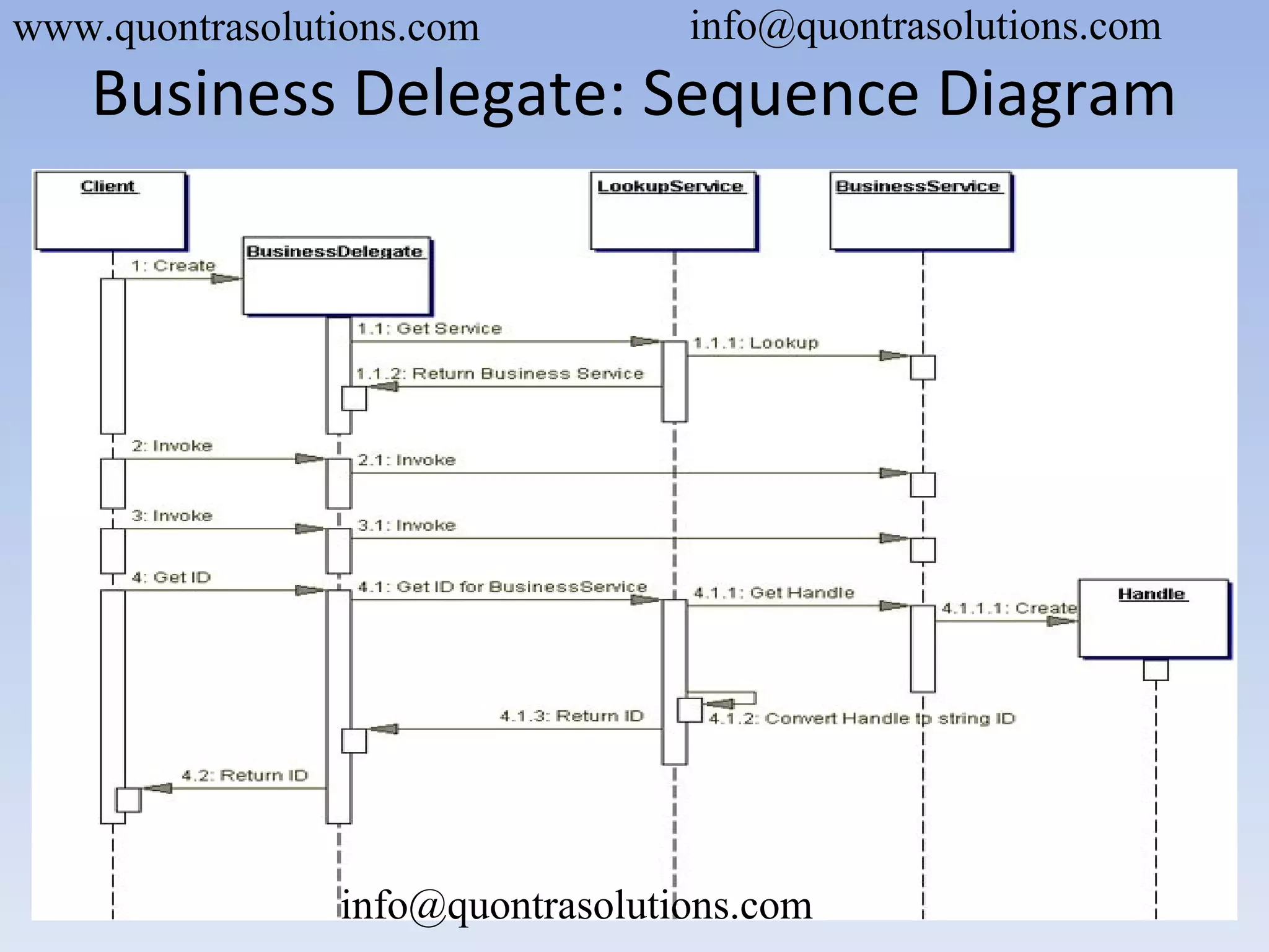 Business Delegate: Sequence Diagram
www.quontrasolutions.com info@quontrasolutions.com
info@quontrasolutions.com
 