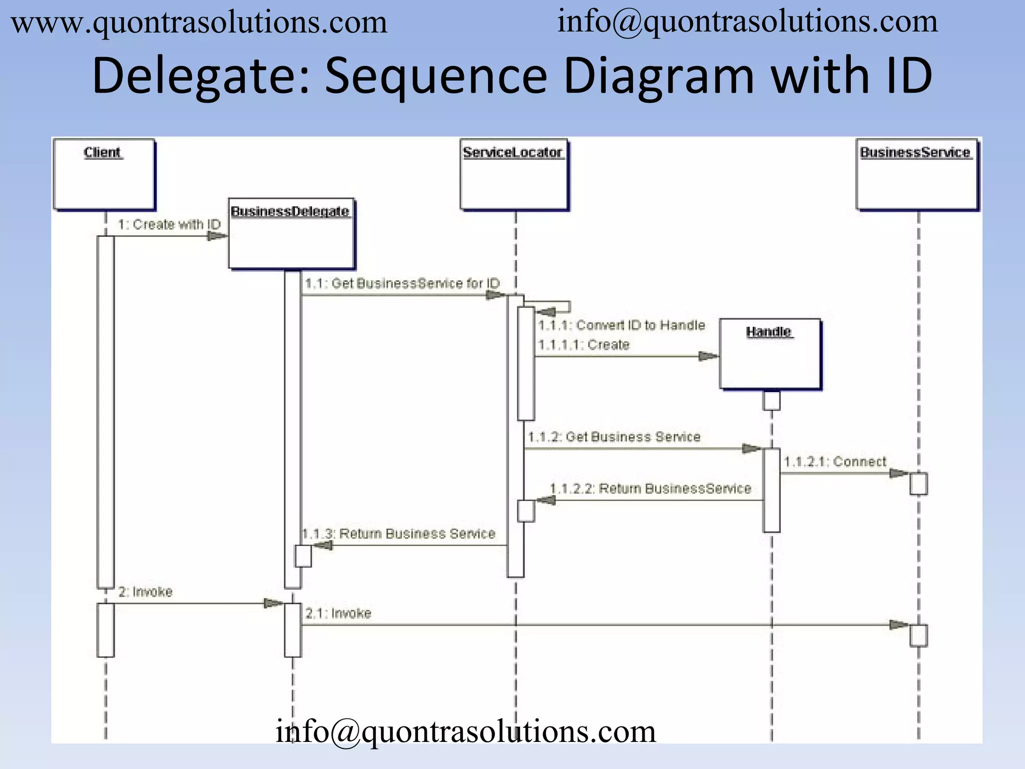 Delegate: Sequence Diagram with ID
www.quontrasolutions.com info@quontrasolutions.com
info@quontrasolutions.com
 