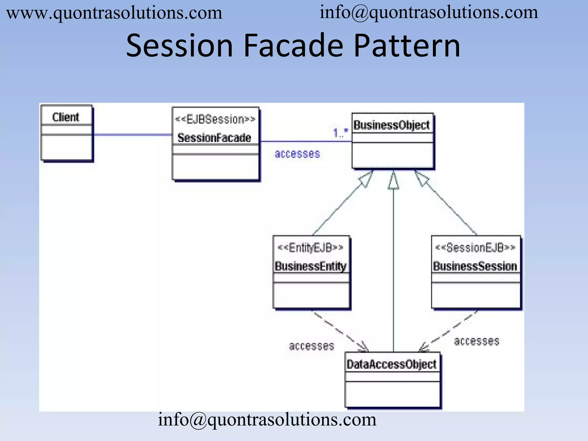 Session Facade Pattern
www.quontrasolutions.com info@quontrasolutions.com
info@quontrasolutions.com
 