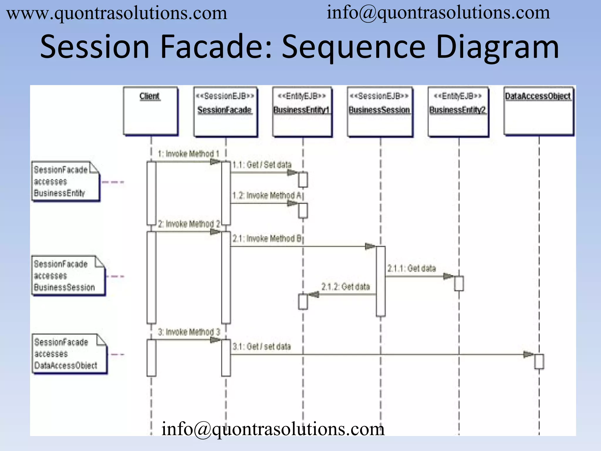 Session Facade: Sequence Diagram
www.quontrasolutions.com info@quontrasolutions.com
info@quontrasolutions.com
 