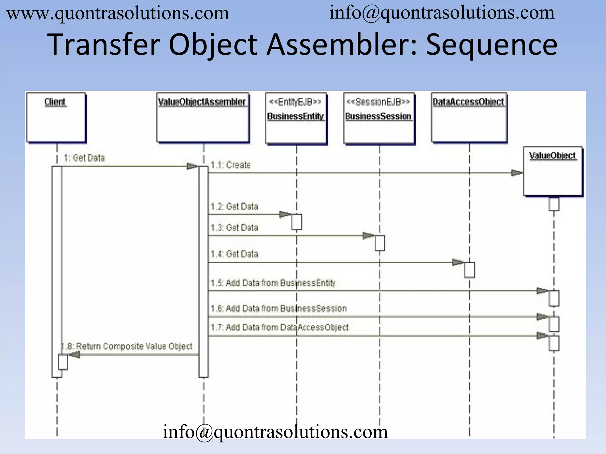 Transfer Object Assembler: Sequence
www.quontrasolutions.com info@quontrasolutions.com
info@quontrasolutions.com
 