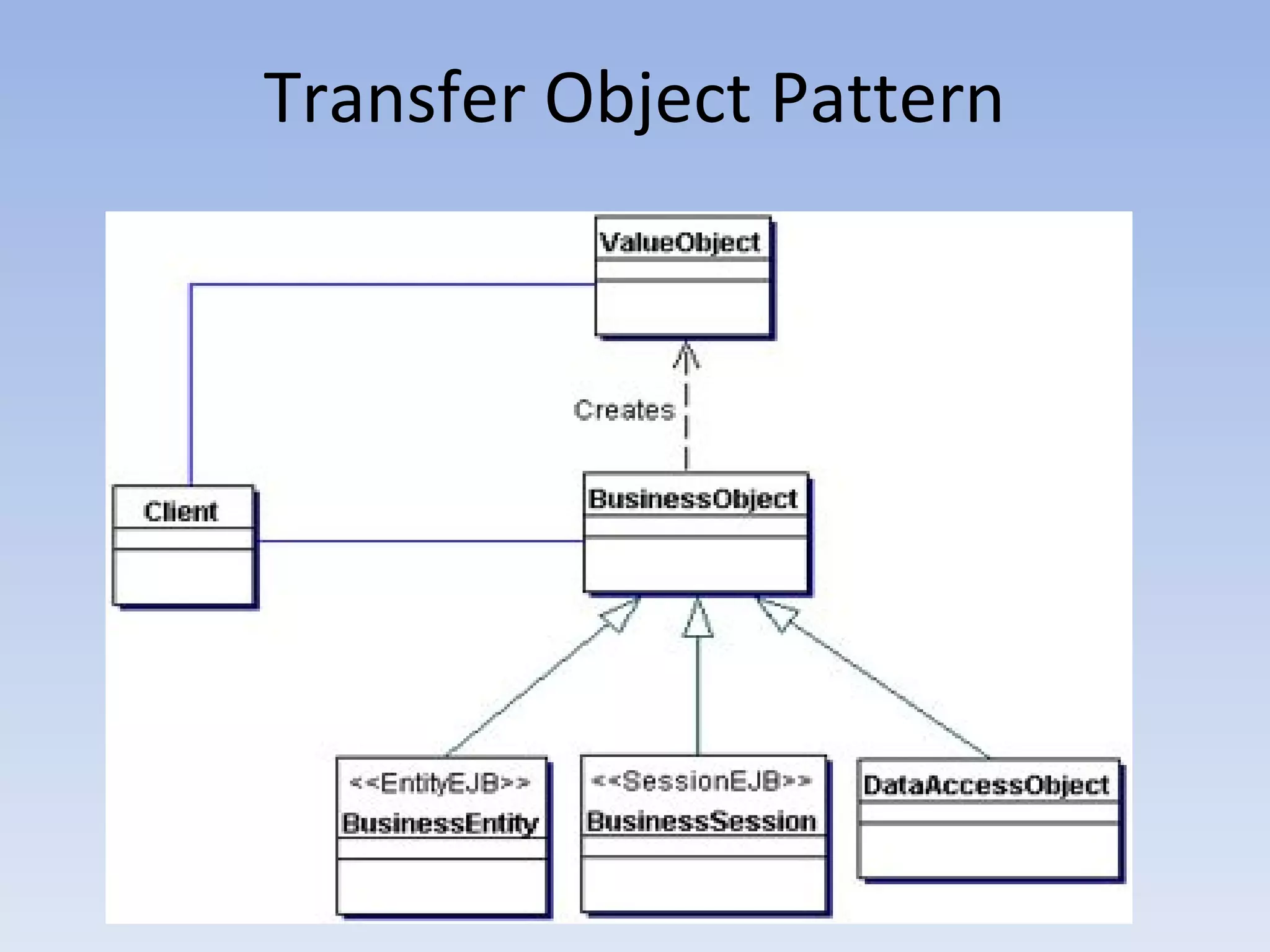 Transfer Object Pattern
 