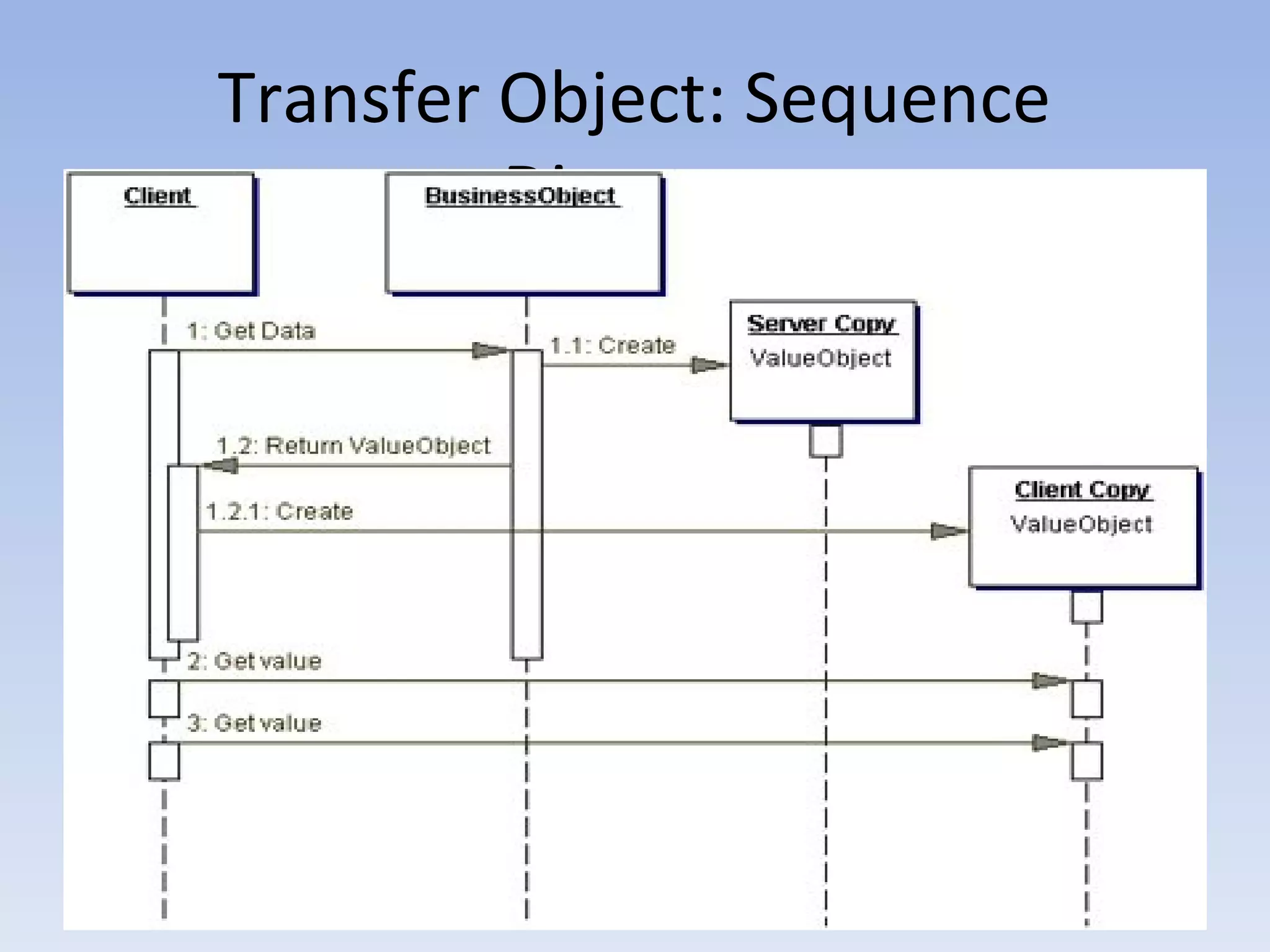 Transfer Object: Sequence
Diagram
 