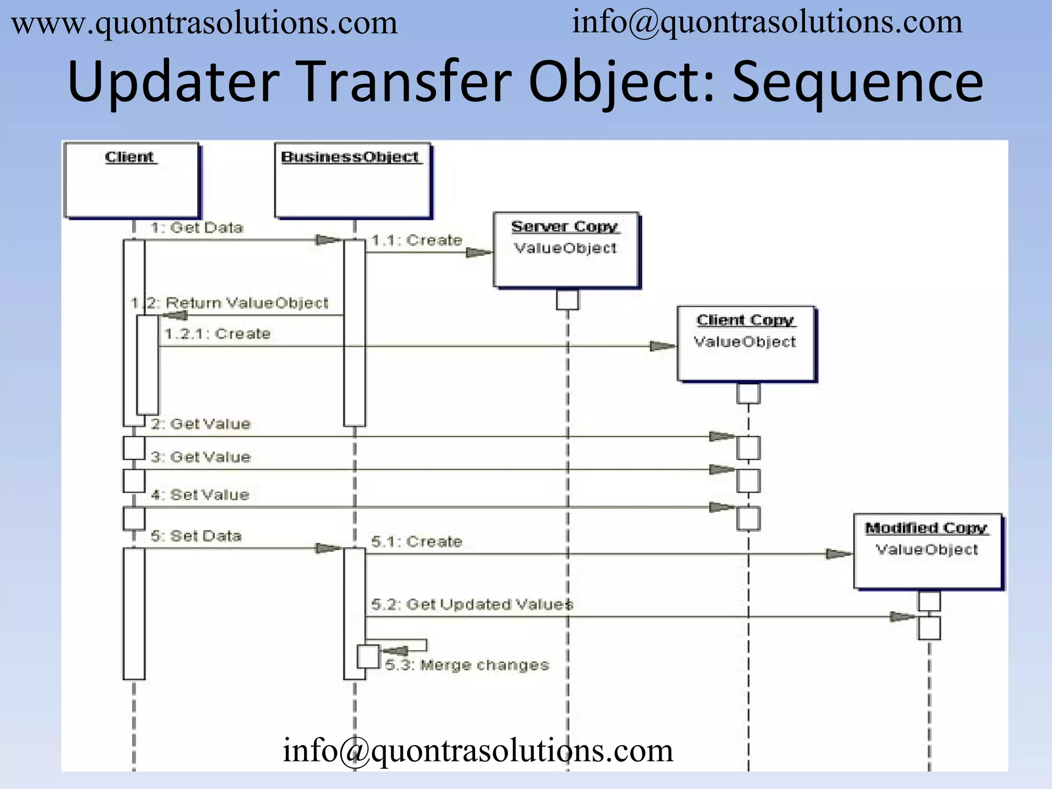 Updater Transfer Object: Sequence
www.quontrasolutions.com info@quontrasolutions.com
info@quontrasolutions.com
 