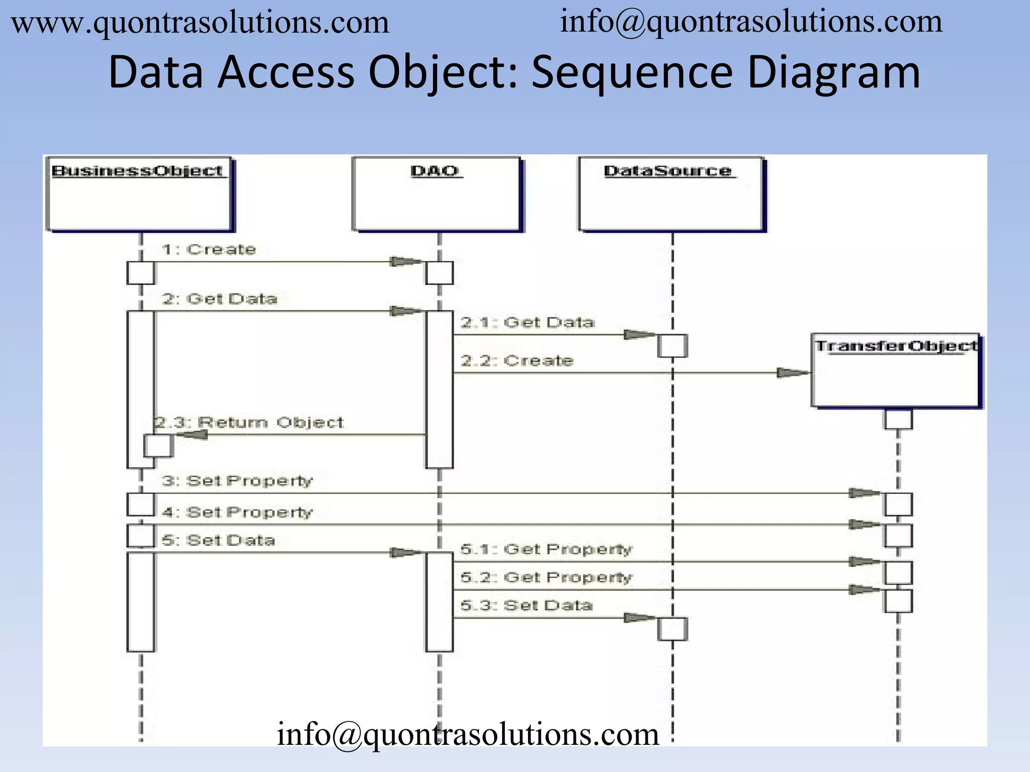 Data Access Object: Sequence Diagram
www.quontrasolutions.com info@quontrasolutions.com
info@quontrasolutions.com
 
