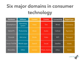 Six major domains in consumer 
technology 
Hardware Software Content Comms Connectivity 
Smartphone 
Tablet/PC 
Console 
Smart TV/STB 
Wearables 
Operating 
system 
Productivity 
Anti virus 
Mobile apps 
Other 
Video 
Music 
Books 
Search 
Games 
Text 
Audio 
Video 
Social 
Photo sharing 
Wired 
Cellular 
WiFi 
Satellite 
Digital layer 
Commerce 
Payments 
Transport 
Hotels 
Other Home 
 