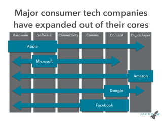 Major consumer tech companies 
have expanded out of their cores 
Hardware Software Connectivity Comms Content 
Apple 
Microsoft 
Google 
Facebook 
Digital layer 
Amazon 
 