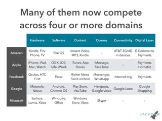 Many of them now compete 
across four or more domains 
Hardware Software Content Comms Connectivity Digital Layer 
Amazon Kindle, Fire 
Phone, TV Fire OS Instant Video, 
MP3, Kindle – AT&T 3G/4G 
in devices 
E-Commerce 
Payments 
Apple iPhone, iPad, 
Mac, Watch 
OS X, iOS, 
iLife, iWork 
iTunes, App 
Stores 
iMessage, 
FaceTime – Payments 
HomeKit 
Facebook Oculus, HTC 
First Parse Richer News 
Feed content 
Messenger, 
Whatsapp Internet.org Payments 
Google Motorola, 
Nexus 
Android, 
Chrome OS 
Play Store, 
YouTube 
Hangouts, 
Google Voice Google Loon Google 
Shopping 
Microsoft Surface, 
Lumia, Xbox 
Windows, 
Office 
Windows 
Store, Xbox Skype – – 
 