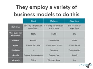 They employ a variety of 
business models to do this 
Direct Platform Advertising 
Definition Sell 1st party products 
to end users 
Sell 3rd party products 
to end users 
Sell eyeballs to 
advertisers 
User Customer 
Alignment 100% 50/50 0% 
Amazon Kindles E-commerce IMDB 
Apple iPhone, iPad, Mac iTunes, App Stores iTunes Radio 
Facebook – Payments Core product 
Google Google Business Apps Google Play Search 
Microsoft Office Windows Store Bing 
 